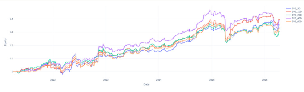 Figura 9: Curvas de capital para estrategias basadas en la ventana de señal 9:30 – 15:59 y ventana de trading overnight, con distintas ventanas
de MA para la generación de señal utilizando la métrica RetailBuyOnly.
