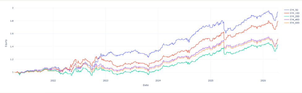 Figura 10: Curvas de capital para estrategias basadas en la ventana de señal 15:00 – 15:59 y ventana de trading de jornada completa, con
distintas ventanas de MA para la generación de señal utilizando la métrica RetailBuyOnly.