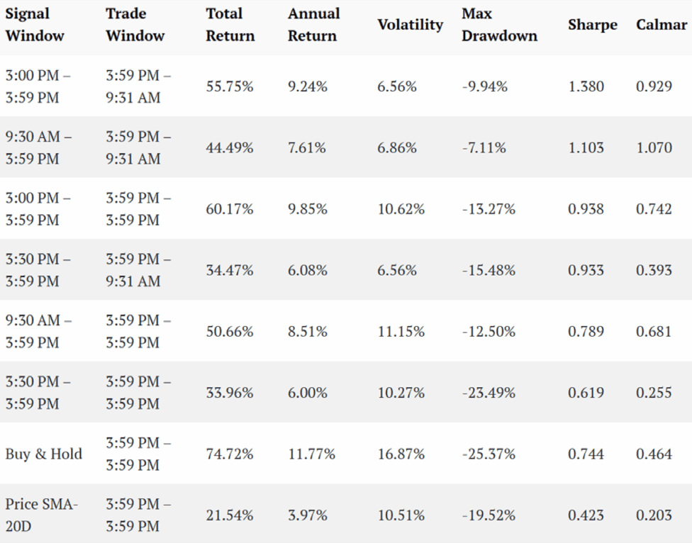 Tabla 1: Comportamiento de las estrategias básicas utilizando el indicador Relative Retail.