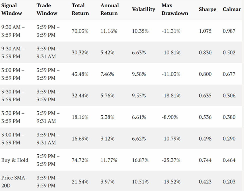 Tabla 2: Comportamiento de las estrategias básicas utilizando el indicador Retail Buy Only.