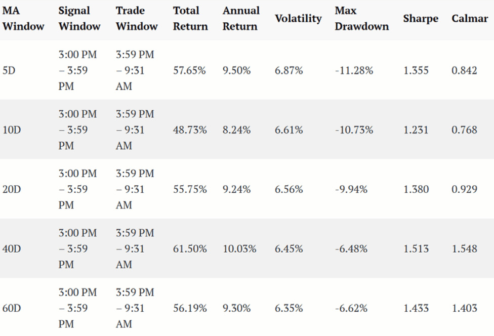 Tabla 3: Características de las estrategias basadas en la ventana de señal 15:00 – 15:59 y ventana de trading overnight, con distintas ventanas
de MA para la generación de señal utilizando la métrica RetailRelative.