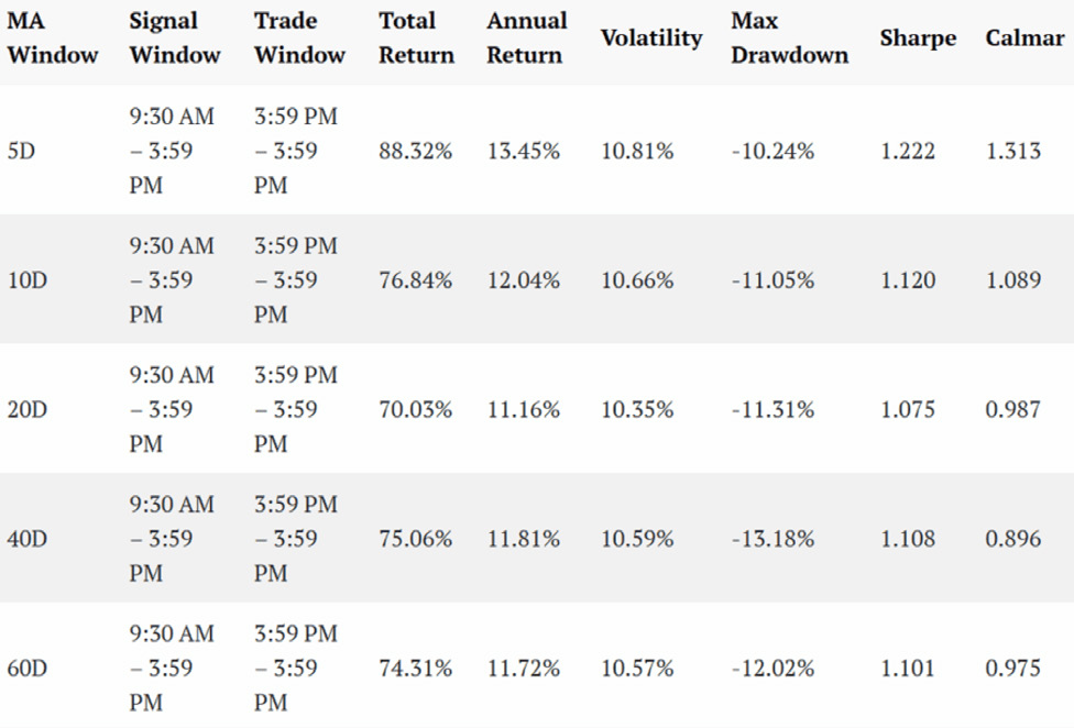 Tabla 4: Características de las estrategias basadas en la ventana de señal 9:30 – 15:59 y ventana de trading de jornada completa, con distintas
ventanas de MA para la generación de señal utilizando la métrica RetailBuyOnly.