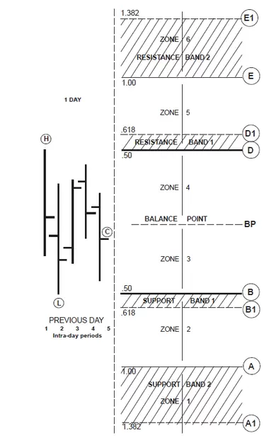 Esquema de los Fib Zone Pivots