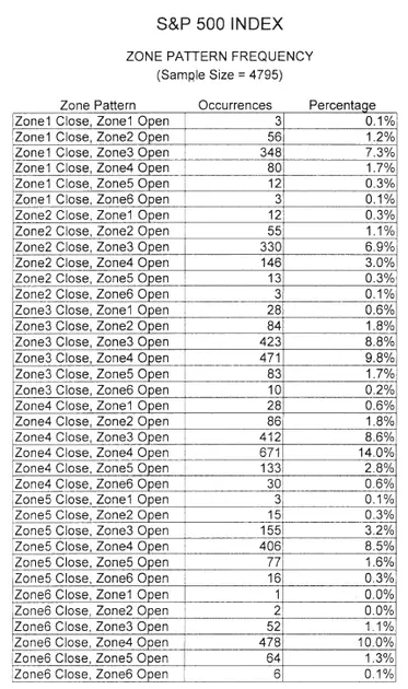 Tabla Probabilidades S&P500