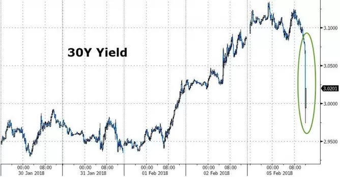 Flash Crash en el Bono a 30 Años