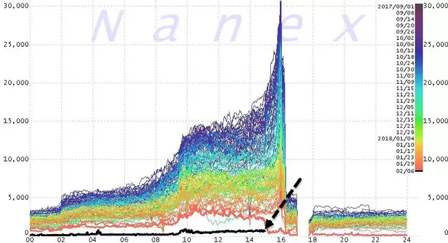 Futuro S&P 500 - Nanex - 5 Febrero 2018