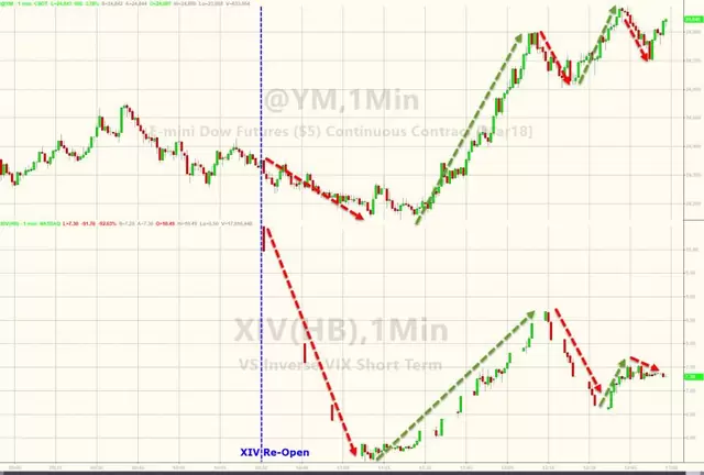 Rebote Dow Jones
