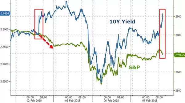 Comparativa Rendimientos 10 Años y S&P 500