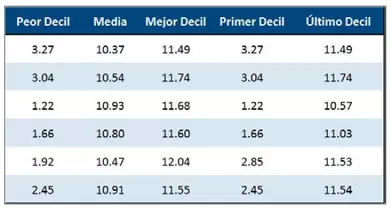 Deciles de las Combinaciones RoA RoE RoI