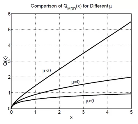 Maximo Drawdown vs Tiempo