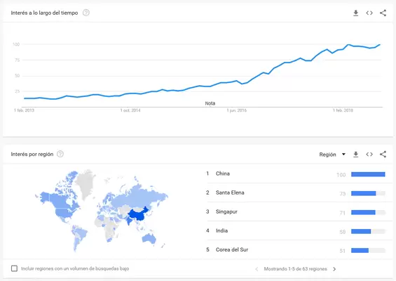 Google Trends para Machine Learning