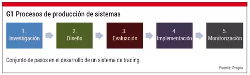Proceso de Producción de Sistemas