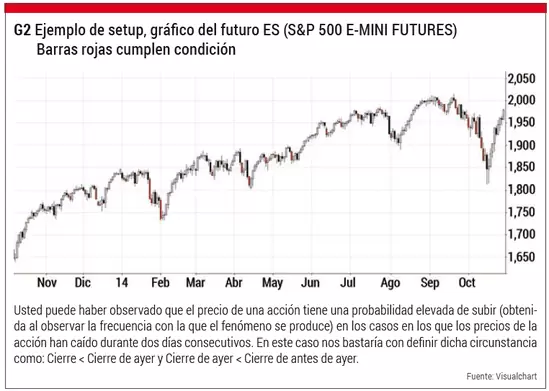 Ejemplo de Setup - Gráfico del futuro S&P 500