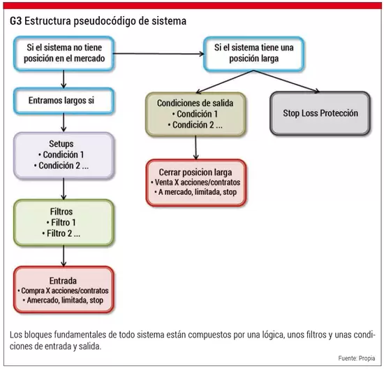 Estructura pseudocódigo de sistema