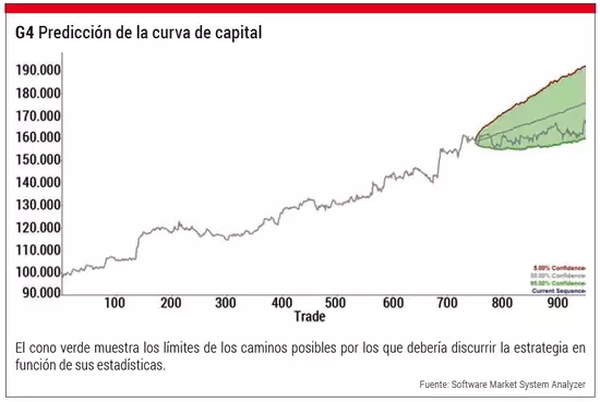 Predicción de la curva de capital