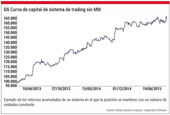 Curva de capital de sistema de trading sin MM