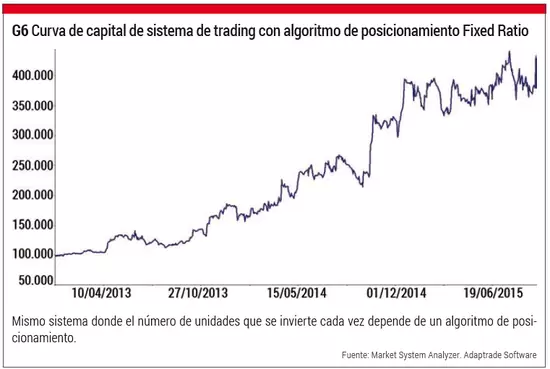 Curva de capital de sistema de trading con algoritmo Fixed Ratio