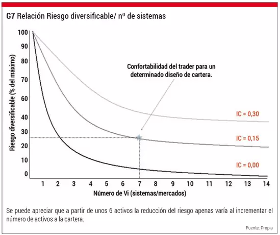 Relación Riesgo diversificable / número de sistemas