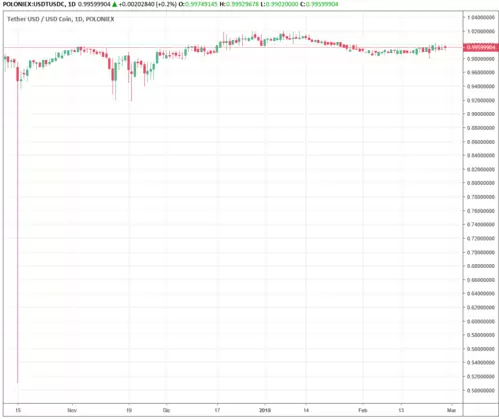 Ineficiencias en USDT-USDC
