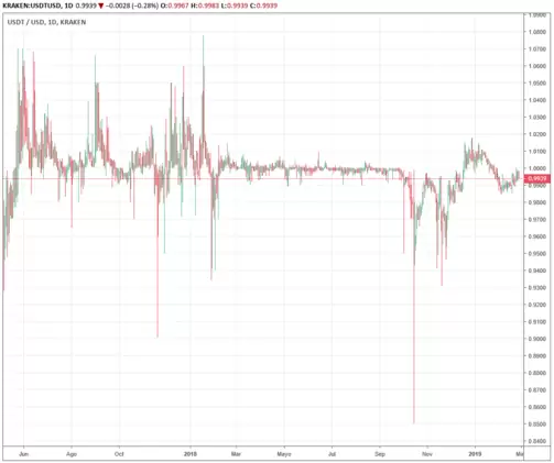 Ineficiencias en USDT-USD