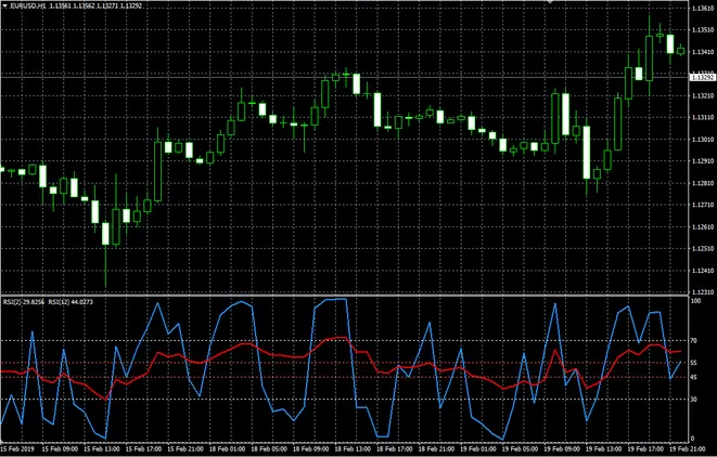 Plantilla Double RSI
