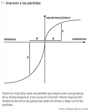 Aversión a las Pérdidas
