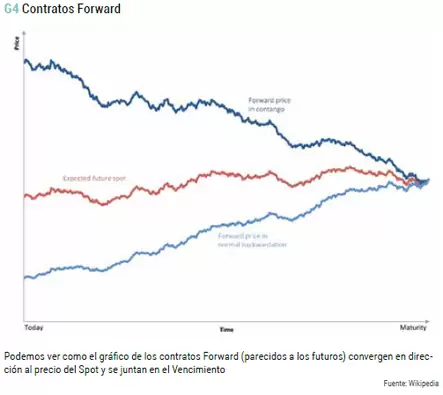 Contratos Forward