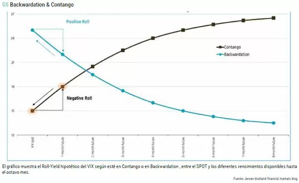 Contango y Backwardation
