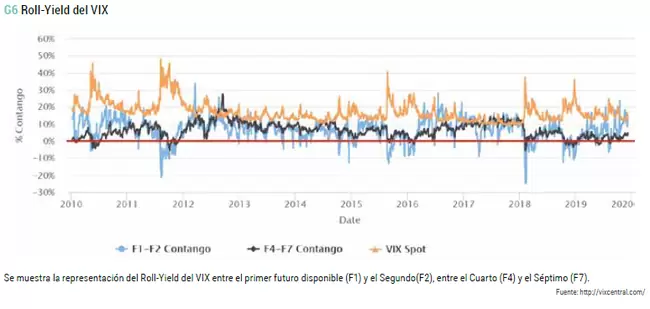 Roll-Yield del VIX
