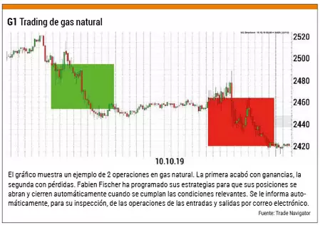 Trading de Gas Natural