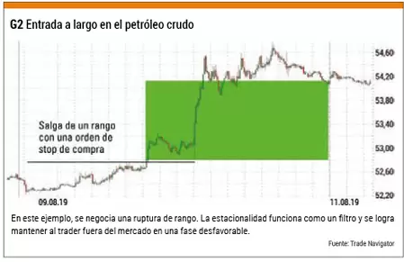 Entrada en Crude Oil