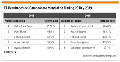 Resultados Campeonato Mundial de Trading