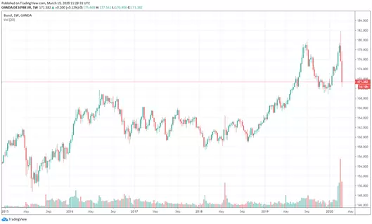 US Treasury 10 Years Note Crisis Coronavirus