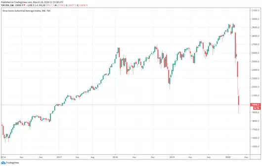 Dow Jones Crisis Coronavirus