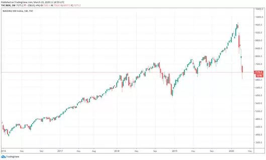 S&P 500 Crisis Coronavirus