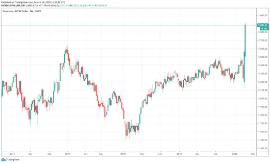 Swaps Dolar BCE en Máximos