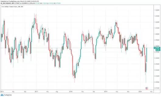 Bitcoin Crisis Coronavirus