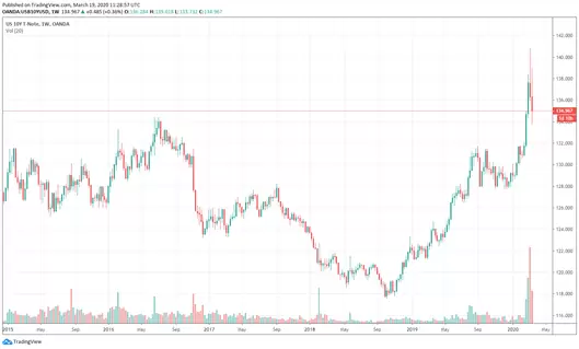 US Treasury 10 Years Note Yield Crisis Coronavirus