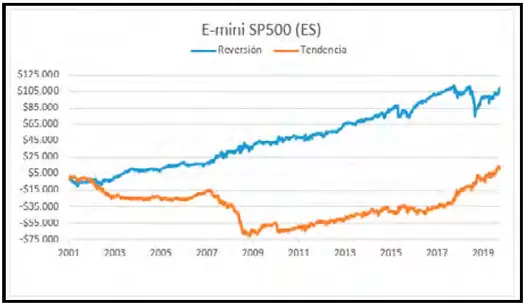 Rendimientos sesiones persistentes y antipersistentes