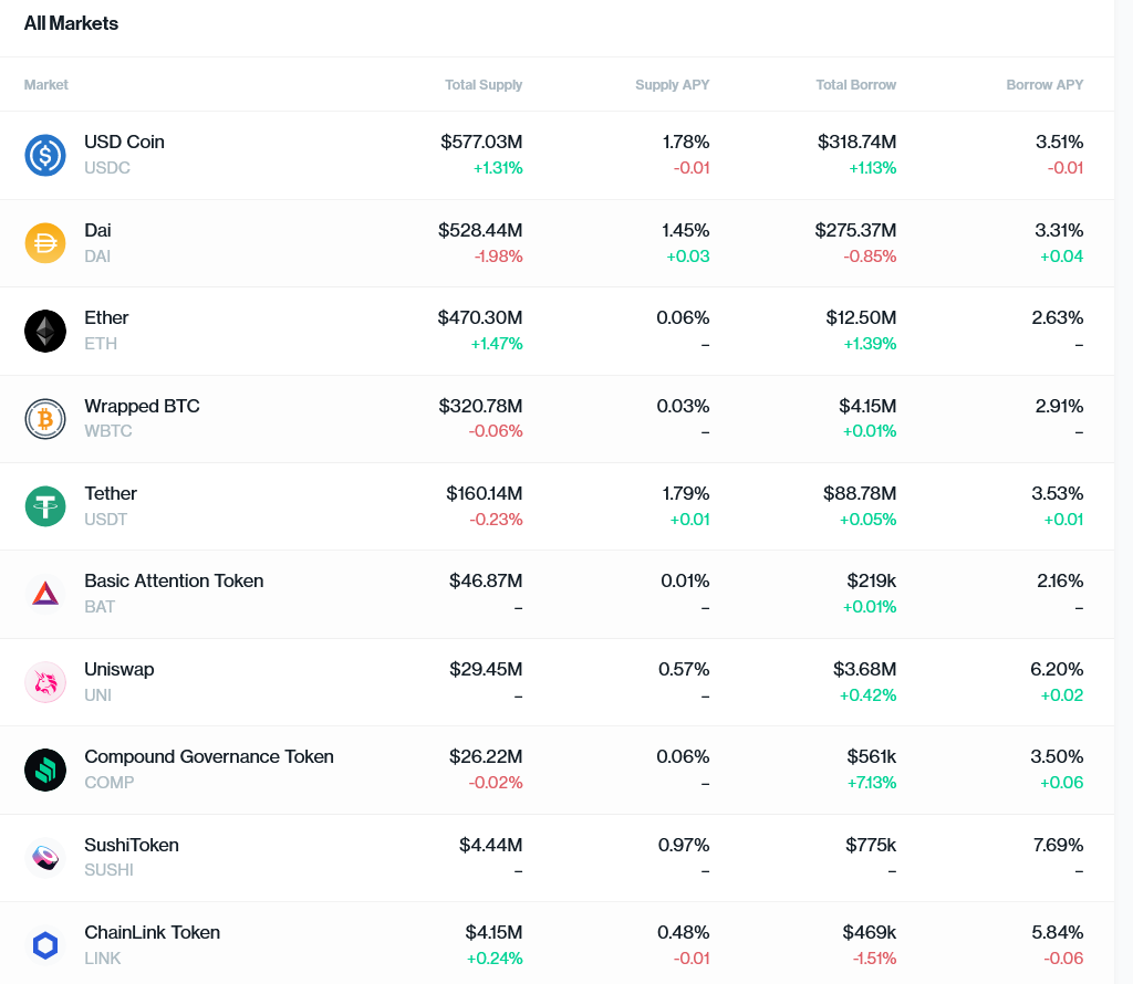 Mercados de Préstamos DeFi - Compound Markets