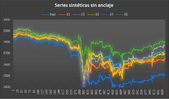 Series sintéticas sin anclaje