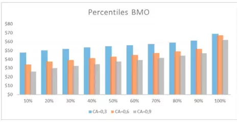 Percentiles BMO