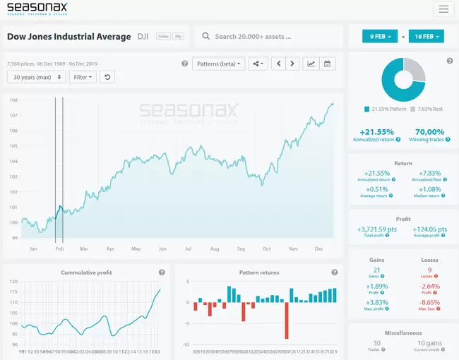 Seasonax - Dow Jones Sin Filtros