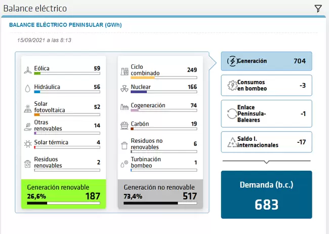 Desglose Generacion Electricidad REE