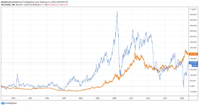 Gráficos historicos de oro vs petroleo
