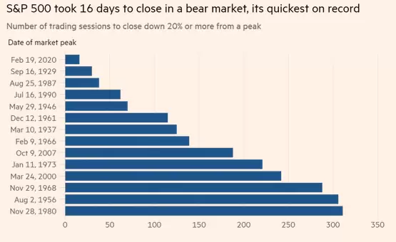 Rapidez Caída S&P 500