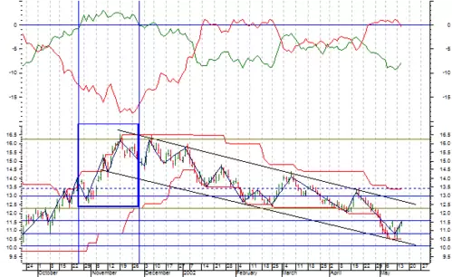 Indicador TCF en Altadis