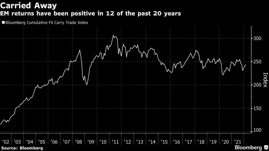 Bloomberg Cumulative FX Carry Trade Index