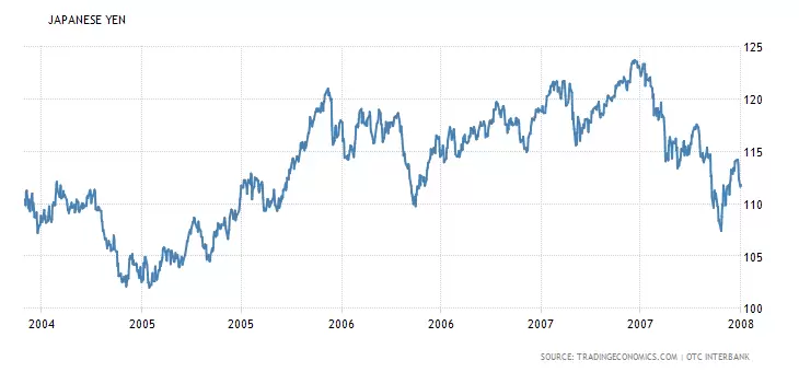 USDJPY entre 2005 y 2007