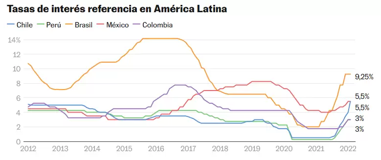Tipos de Interés America Latina 2022